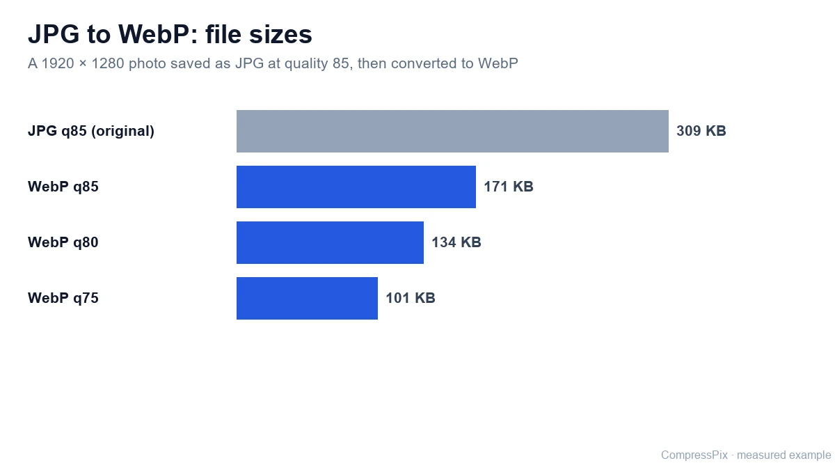 Bar chart comparing the file size of a JPG photo with WebP conversions at quality 85, 80 and 75