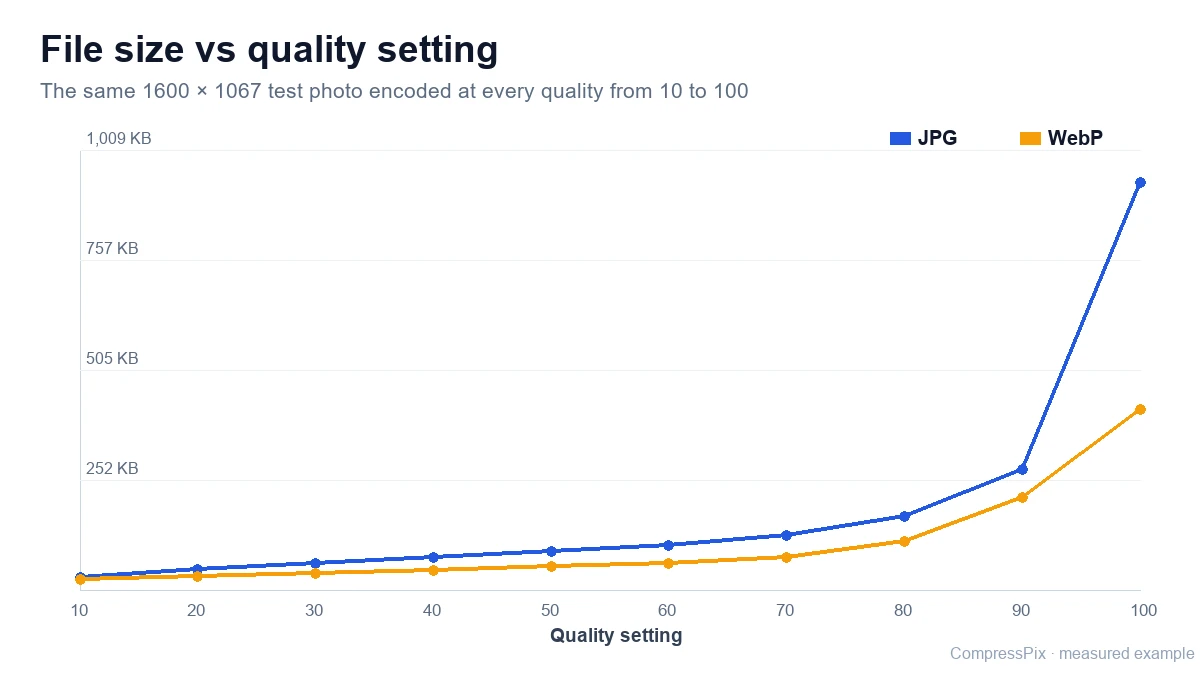 Gráfico de linhas do tamanho do arquivo versus configuração de qualidade para versões JPG e WebP da mesma foto de teste de 1600 × 1067
